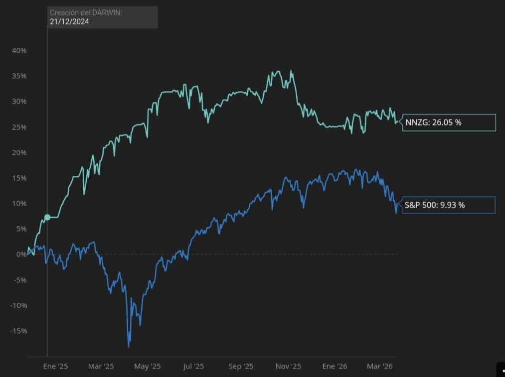 Track Record NNZG Darwinex